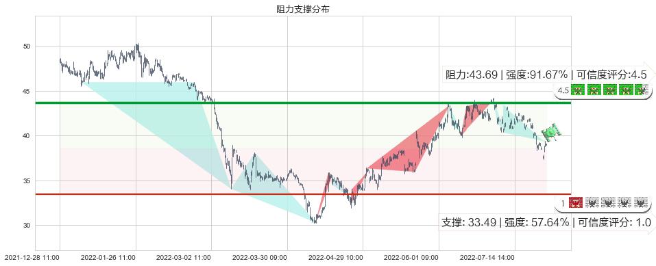 福耀玻璃(sh600660)阻力支撑位图-阿布量化