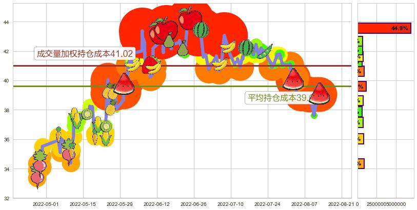 福耀玻璃(sh600660)持仓成本图-阿布量化