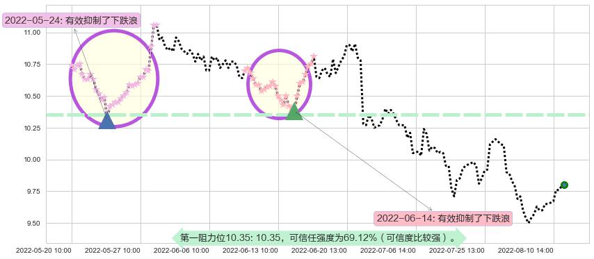 陆家嘴阻力支撑位图-阿布量化