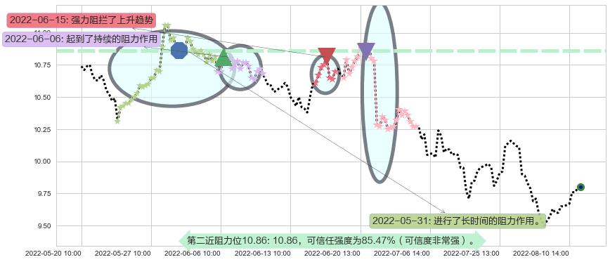 陆家嘴阻力支撑位图-阿布量化