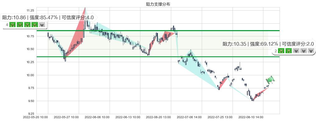 陆家嘴(sh600663)阻力支撑位图-阿布量化