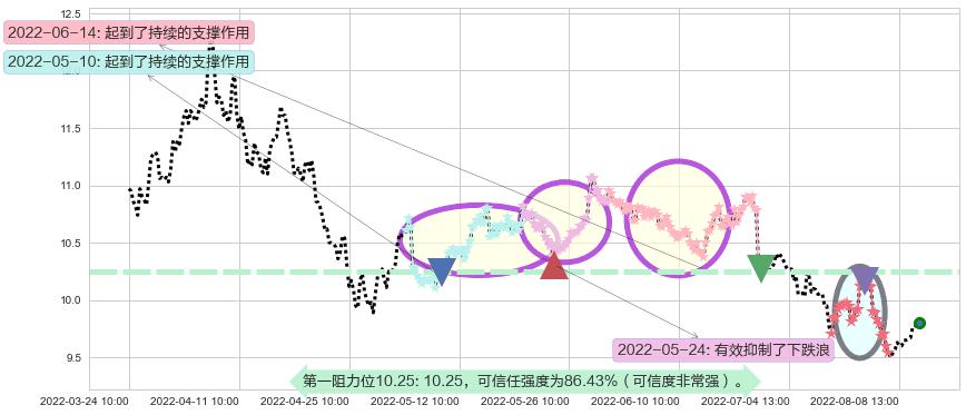 陆家嘴阻力支撑位图-阿布量化