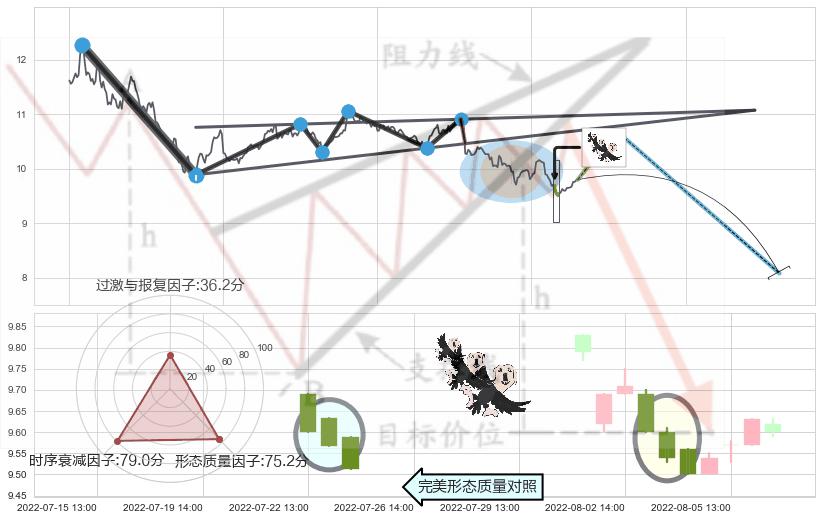 三只乌鸦+下跌螺旋桨+看跌(高位倒锤头)流星线 ➕ 突破整理