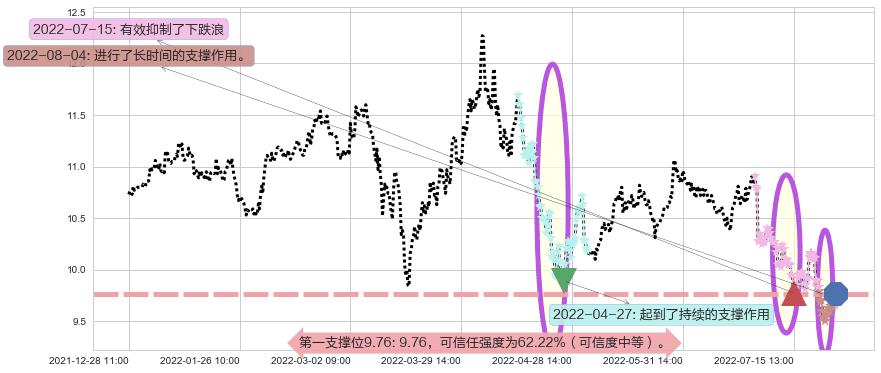 陆家嘴阻力支撑位图-阿布量化