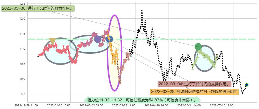 陆家嘴阻力支撑位图-阿布量化