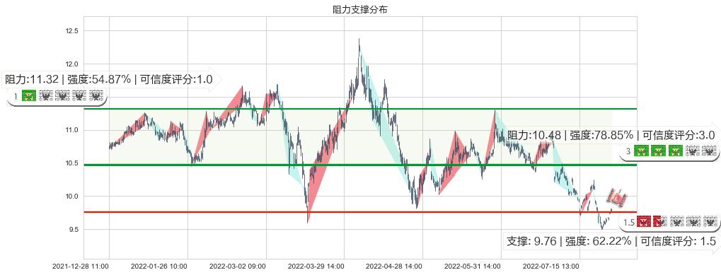 陆家嘴(sh600663)阻力支撑位图-阿布量化