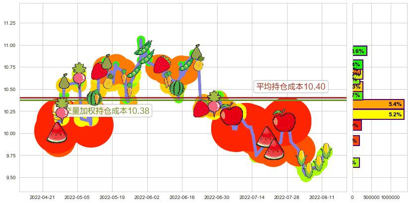 陆家嘴(sh600663)持仓成本图-阿布量化