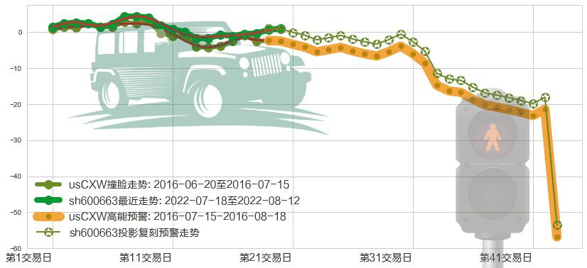 陆家嘴(sh600663)高能预警图-阿布量化