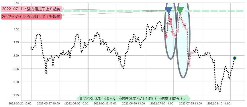 哈药股份阻力支撑位图-阿布量化