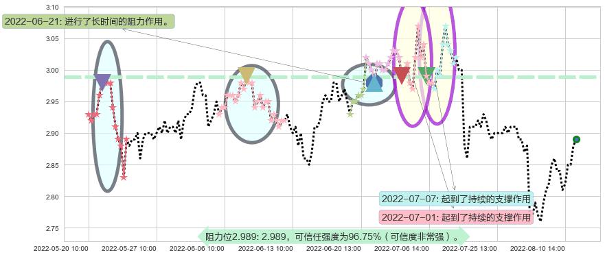 哈药股份阻力支撑位图-阿布量化