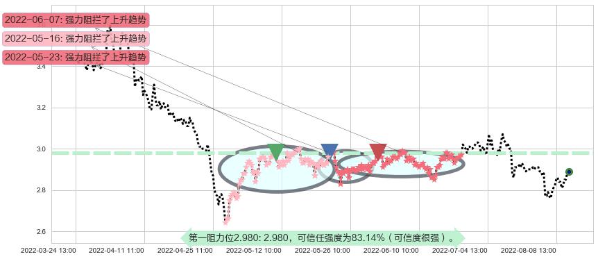 哈药股份阻力支撑位图-阿布量化