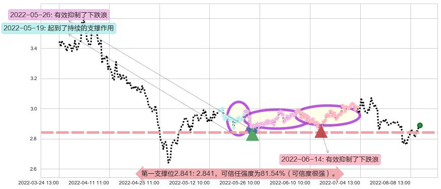 哈药股份阻力支撑位图-阿布量化