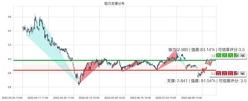 哈药股份(sh600664)阻力支撑位图-阿布量化