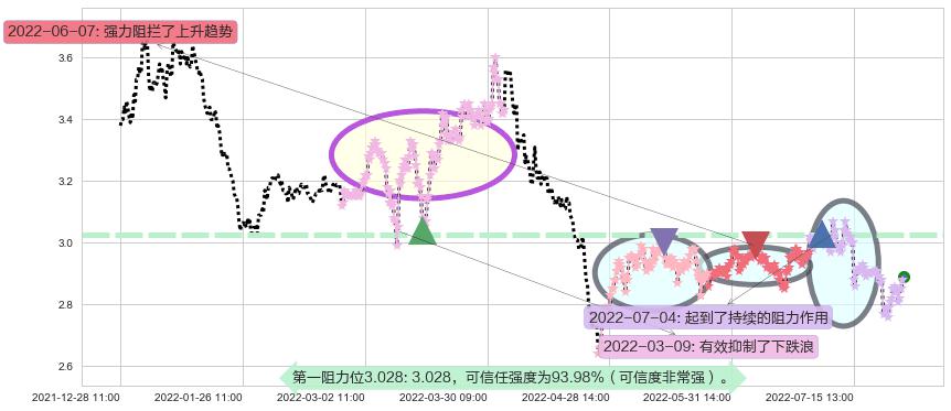 哈药股份阻力支撑位图-阿布量化