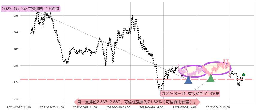 哈药股份阻力支撑位图-阿布量化