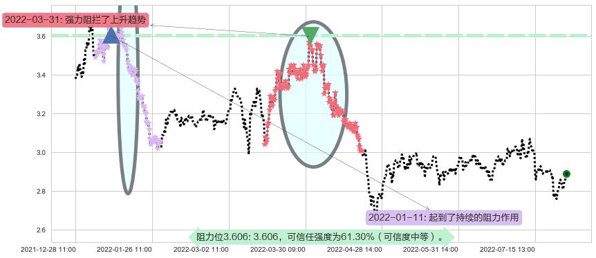 哈药股份阻力支撑位图-阿布量化