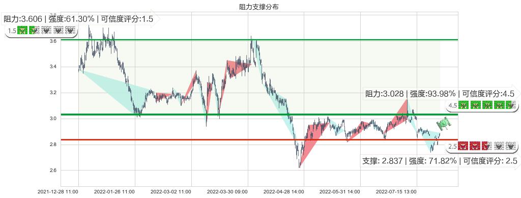 哈药股份(sh600664)阻力支撑位图-阿布量化