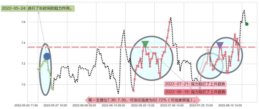 太极实业阻力支撑位图-阿布量化