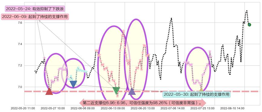 太极实业阻力支撑位图-阿布量化