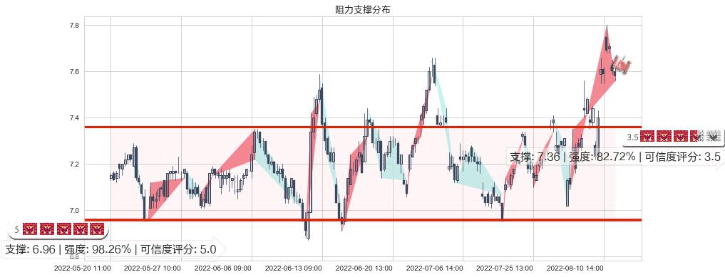 太极实业(sh600667)阻力支撑位图-阿布量化