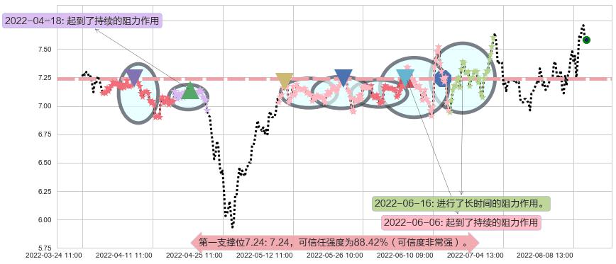 太极实业阻力支撑位图-阿布量化