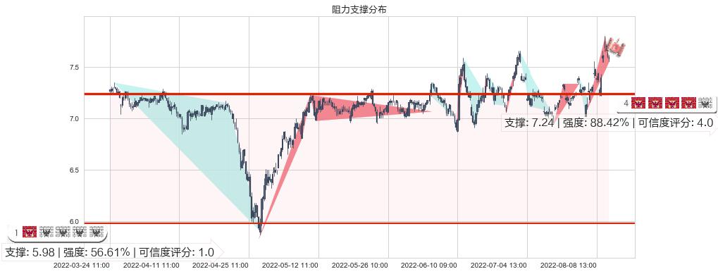 太极实业(sh600667)阻力支撑位图-阿布量化