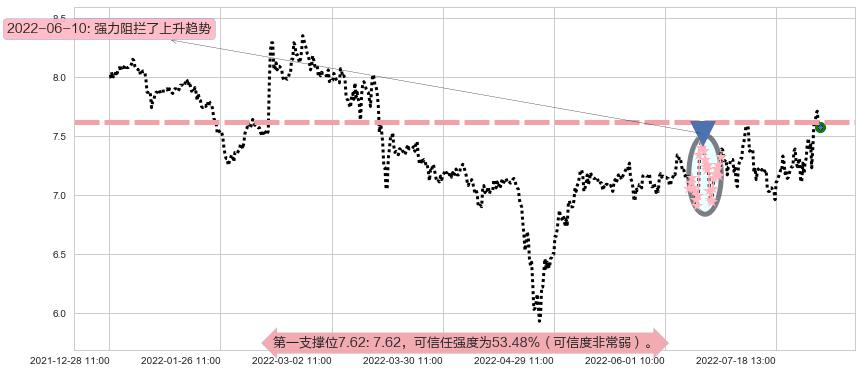 太极实业阻力支撑位图-阿布量化