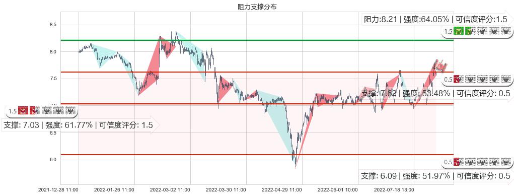 太极实业(sh600667)阻力支撑位图-阿布量化