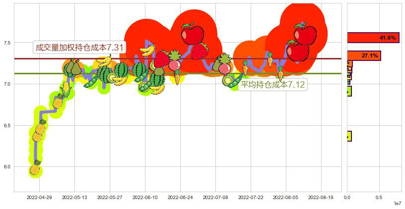 太极实业(sh600667)持仓成本图-阿布量化