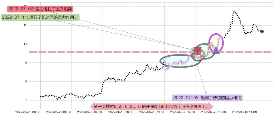 东阳光科阻力支撑位图-阿布量化