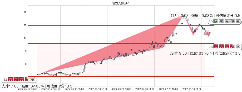 东阳光科(sh600673)阻力支撑位图-阿布量化