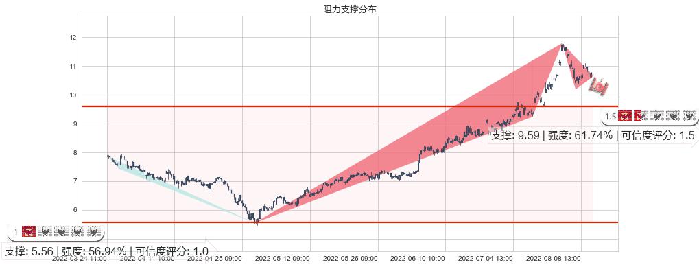 东阳光科(sh600673)阻力支撑位图-阿布量化