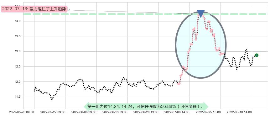 川投能源阻力支撑位图-阿布量化