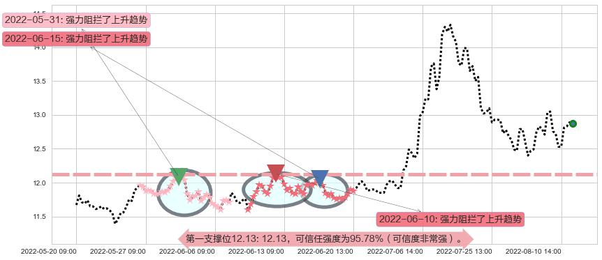 川投能源阻力支撑位图-阿布量化