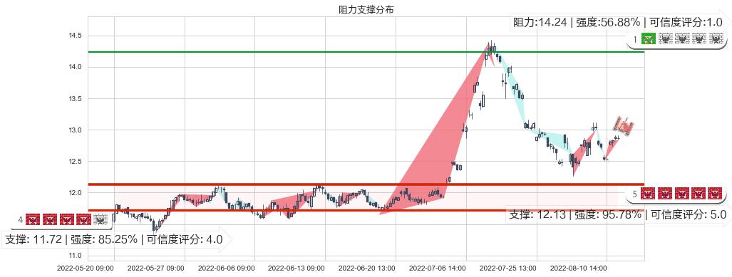 川投能源(sh600674)阻力支撑位图-阿布量化