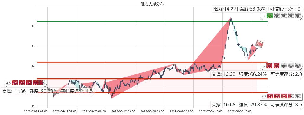 川投能源(sh600674)阻力支撑位图-阿布量化