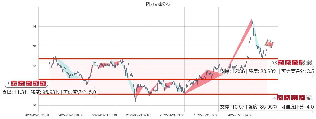 川投能源(sh600674)阻力支撑位图-阿布量化