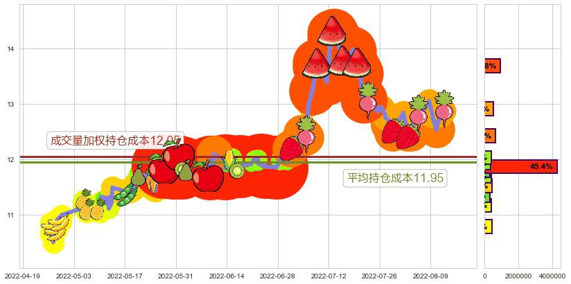 川投能源(sh600674)持仓成本图-阿布量化