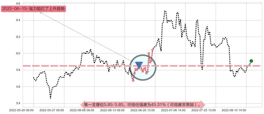 四川金顶阻力支撑位图-阿布量化