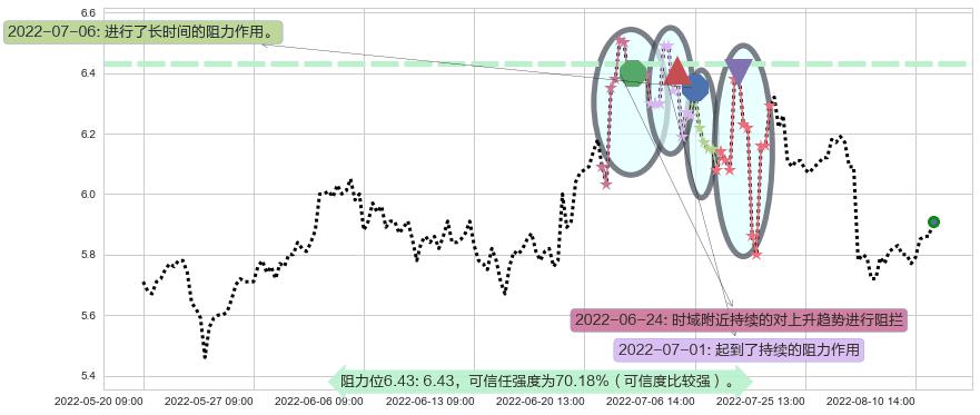 四川金顶阻力支撑位图-阿布量化