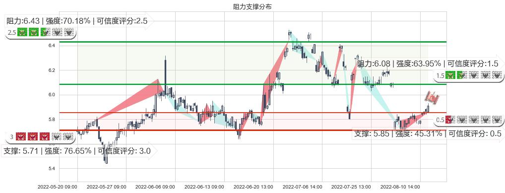 四川金顶(sh600678)阻力支撑位图-阿布量化
