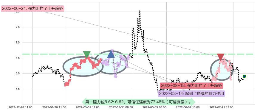 四川金顶阻力支撑位图-阿布量化