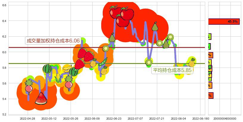 四川金顶(sh600678)持仓成本图-阿布量化