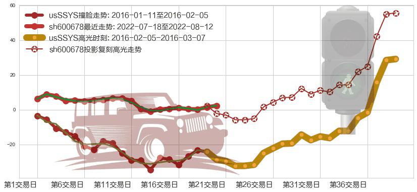 四川金顶(sh600678)高光时刻图-阿布量化