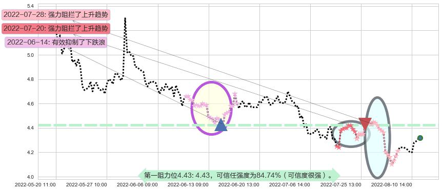 京投发展阻力支撑位图-阿布量化