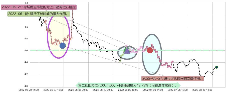 京投发展阻力支撑位图-阿布量化