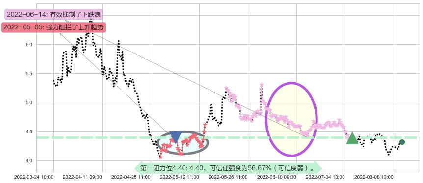 京投发展阻力支撑位图-阿布量化
