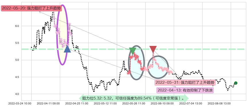京投发展阻力支撑位图-阿布量化