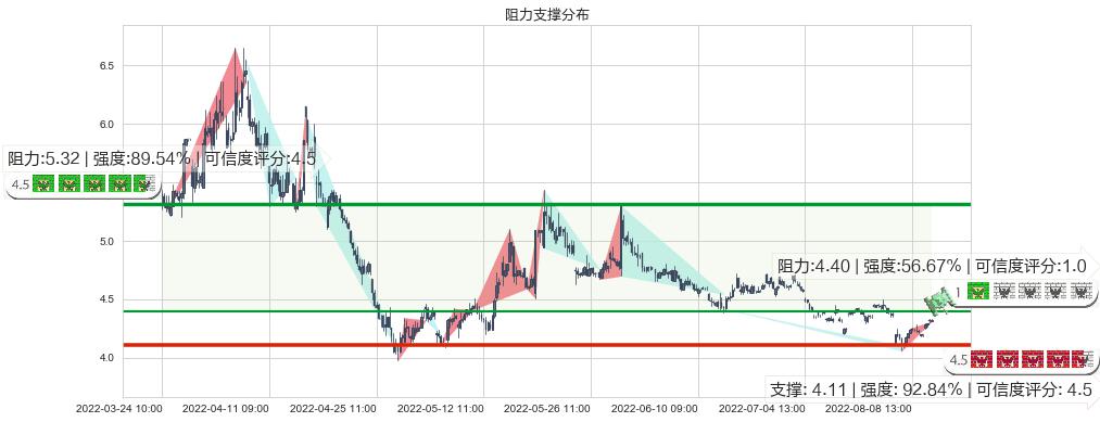 京投发展(sh600683)阻力支撑位图-阿布量化