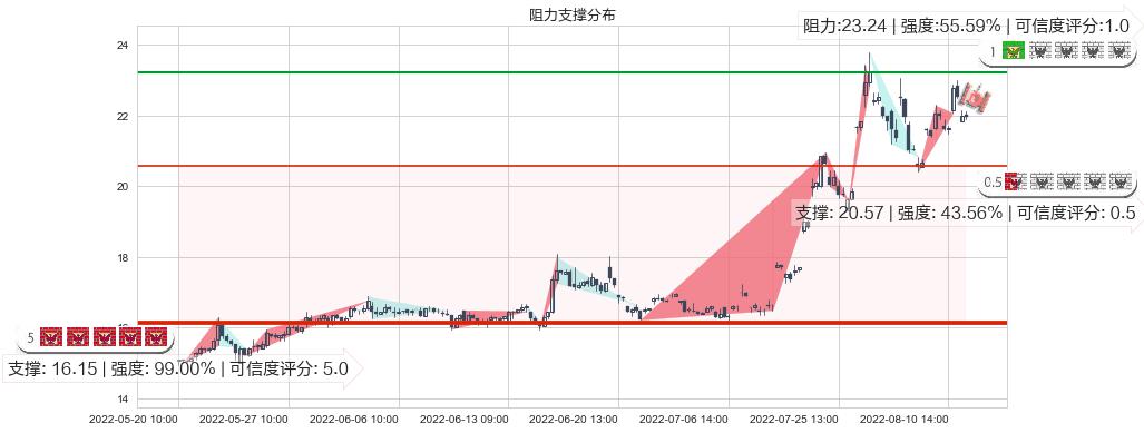 中船防务(sh600685)阻力支撑位图-阿布量化